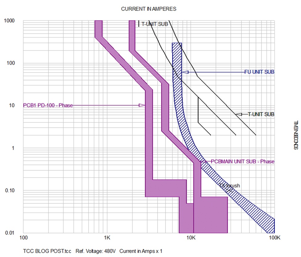 Short Time Current What Is a TCC Curve? Understanding Time-Current Characteristics ...